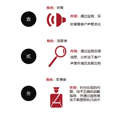 公關(guān)者必須知道在什么時(shí)間點(diǎn)以什么角色介入