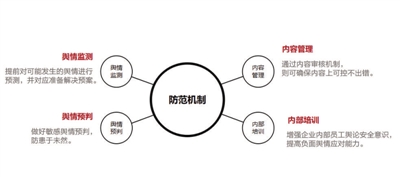 內(nèi)部管控+輿情管理構(gòu)建防范機(jī)制