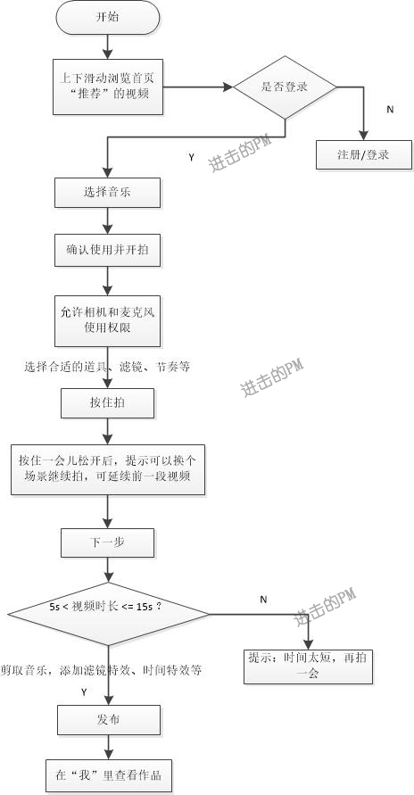 抖音短視頻產(chǎn)品體驗(yàn)報(bào)告：進(jìn)擊的抖音，是如何在短時(shí)間內(nèi)躋身榜單前5？