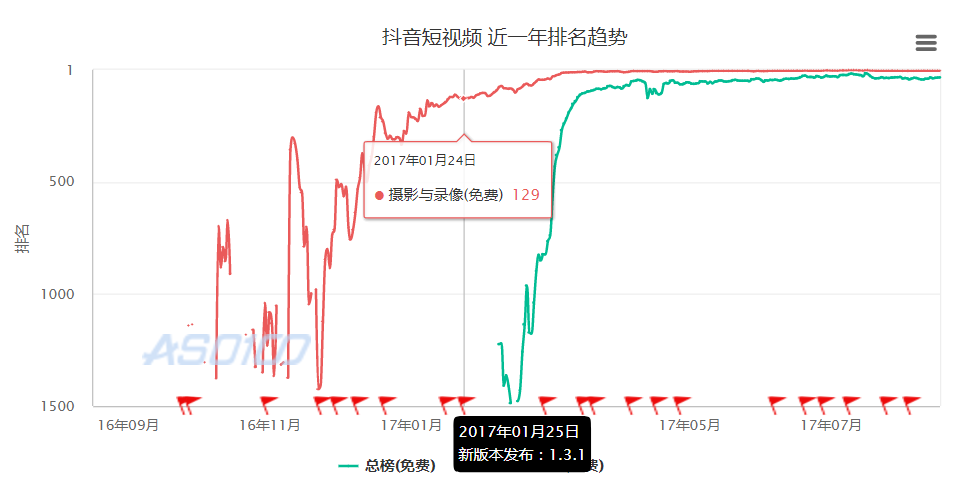 抖音短視頻產(chǎn)品體驗(yàn)報(bào)告：進(jìn)擊的抖音，是如何在短時(shí)間內(nèi)躋身榜單前5？