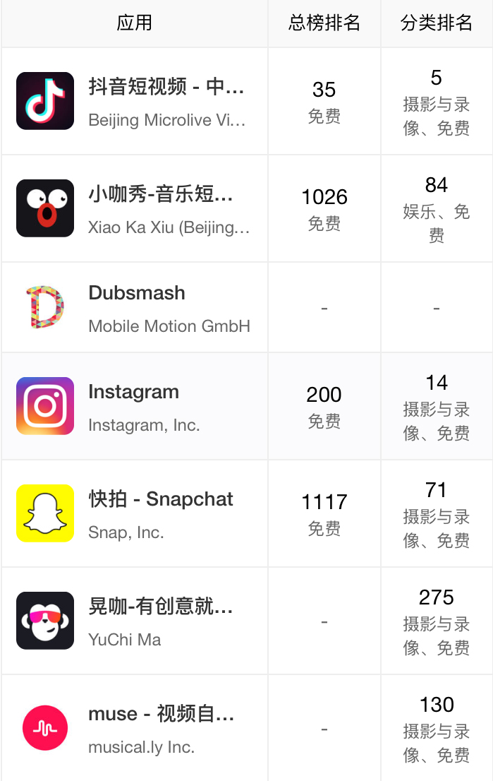抖音短視頻產(chǎn)品體驗(yàn)報(bào)告：進(jìn)擊的抖音，是如何在短時(shí)間內(nèi)躋身榜單前5？