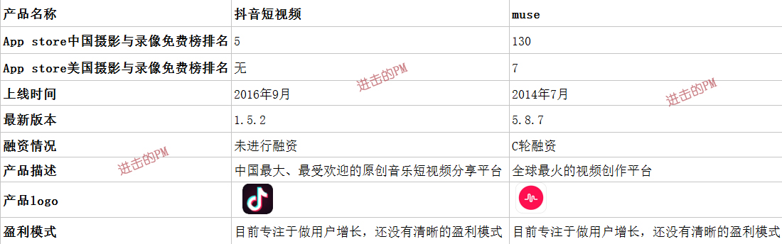 抖音短視頻產(chǎn)品體驗(yàn)報(bào)告：進(jìn)擊的抖音，是如何在短時(shí)間內(nèi)躋身榜單前5？
