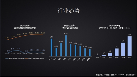 撬動(dòng)千億級(jí)OTT市場(chǎng)，樂視超級(jí)電視如何釋放營(yíng)銷價(jià)值？
