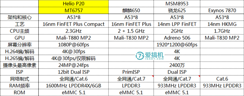 邁向高端？聯(lián)發(fā)科Helio系列處理器科普