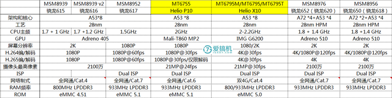 邁向高端？聯(lián)發(fā)科Helio系列處理器科普