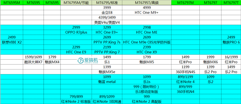 邁向高端？聯(lián)發(fā)科Helio系列處理器科普
