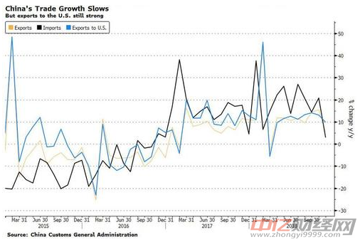 中國11月進出口增速驟降 中美貿易摩擦負面影響顯現