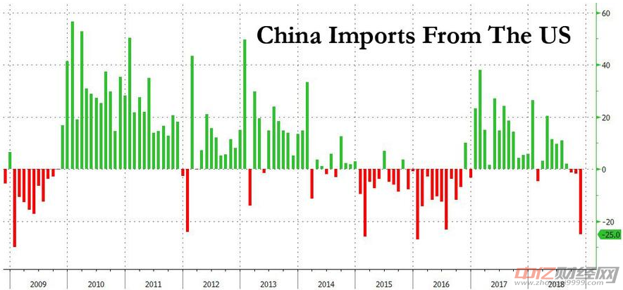 中國11月進出口增速驟降 中美貿易摩擦負面影響顯現