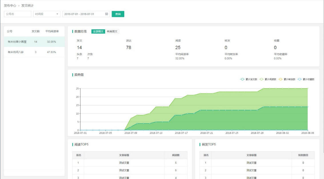 有米營銷云助力內(nèi)容優(yōu)化師玩轉(zhuǎn)新媒體營銷