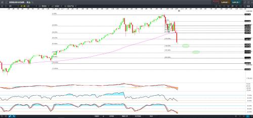 CMC Markets：美股瘋跌 聯(lián)儲主席面臨“被炒”?!