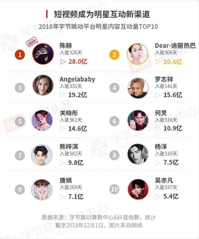 今日頭條發(fā)布2018娛樂白皮書：娛樂營(yíng)銷最關(guān)鍵的是要破圈層