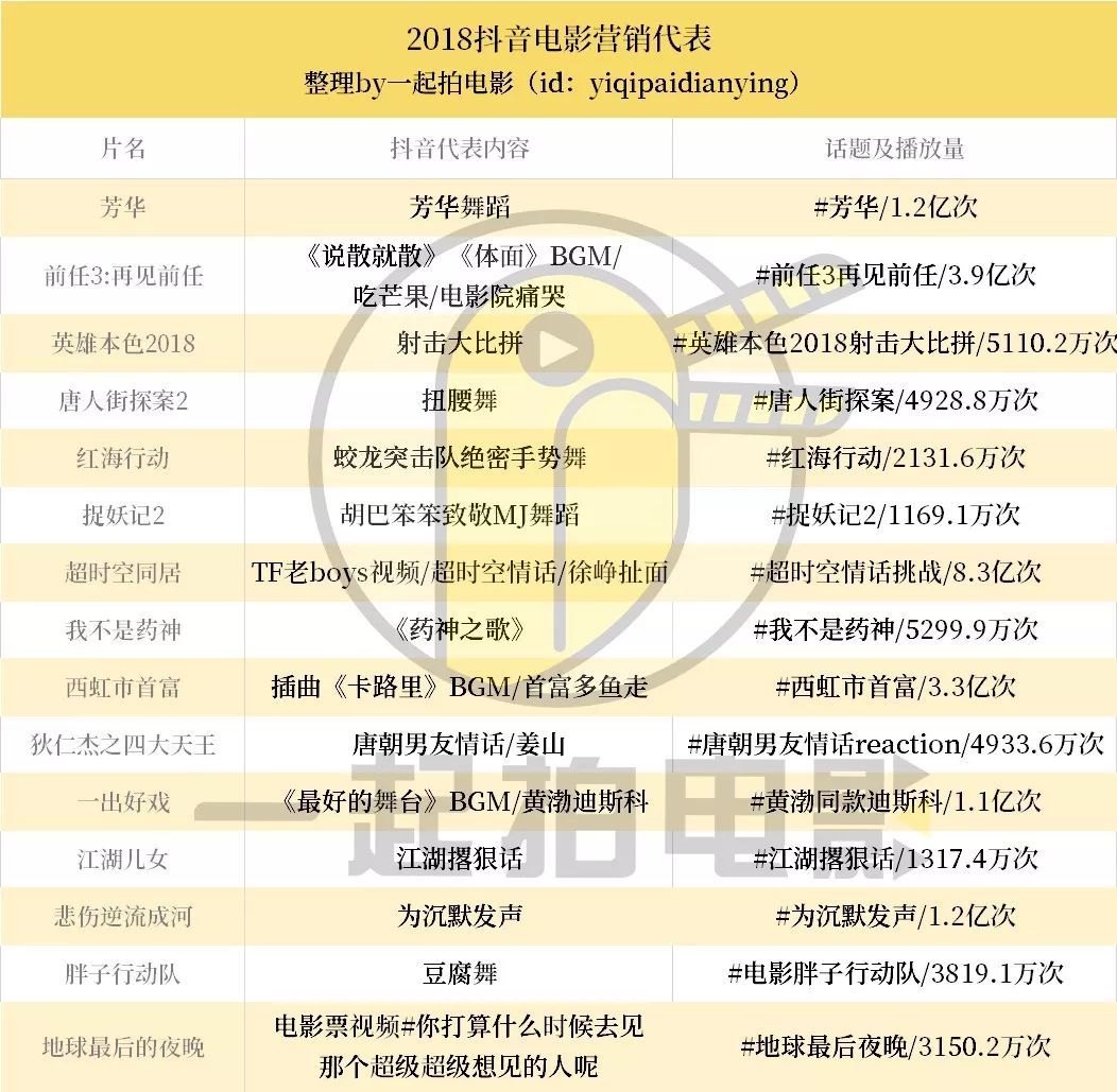 抖音電影營銷元年