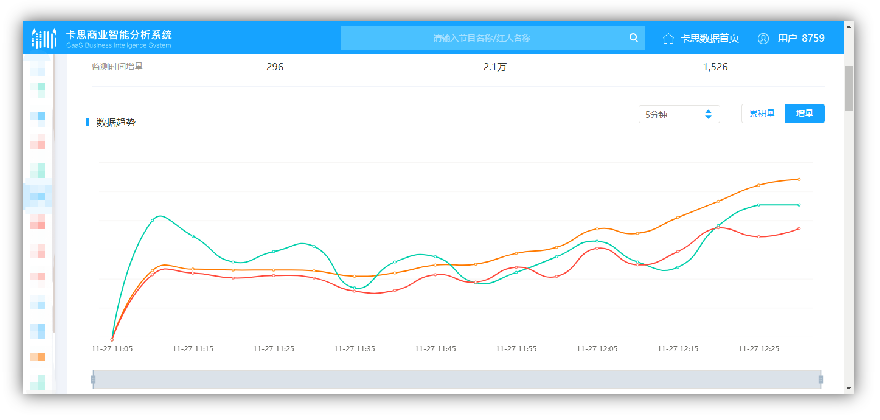 （卡思商業(yè)智能分析系統(tǒng)-分鐘級監(jiān)測）