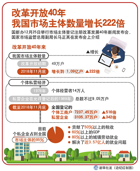 改革開放40年我國市場(chǎng)主體數(shù)量增長(zhǎng)222倍