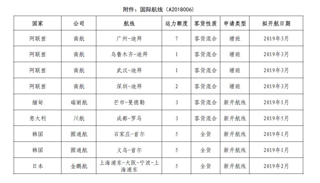 民航局就9條國(guó)際航線申請(qǐng)發(fā)布公示