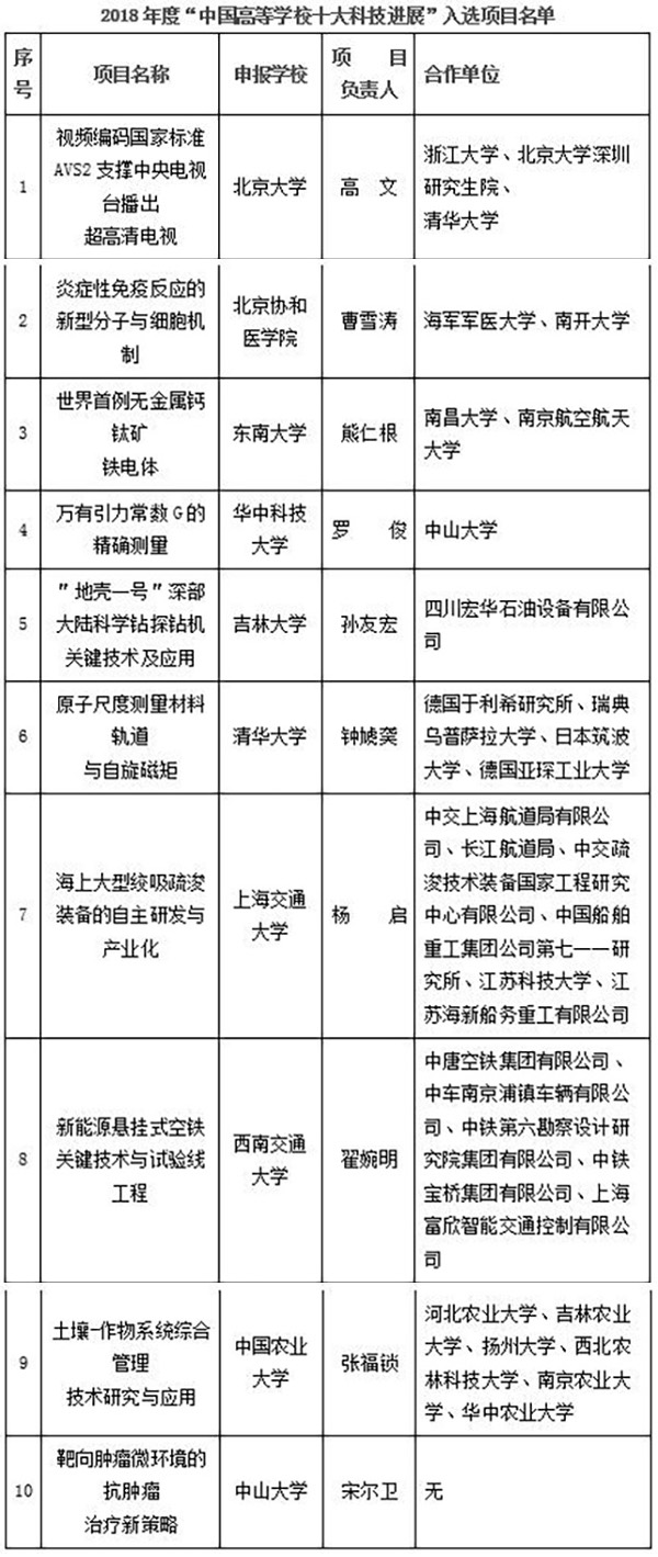 教育部公布年度“中國高校十大科技進展”，這十所高校上榜了