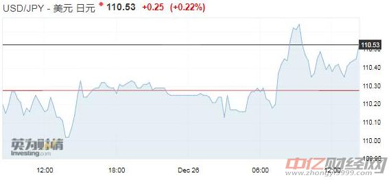 負(fù)面因素眾多美元或進(jìn)一步下跌 日元在八日連漲后走軟