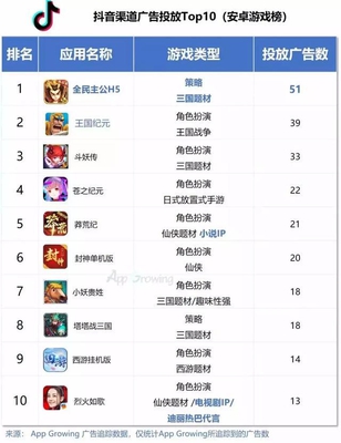 想做抖音游戲營銷? 開發(fā)者們你要了解這些門道