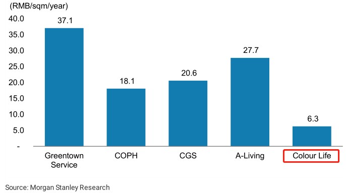 彩生活(01778)受社保新政影響較小，股價已反映負面影響