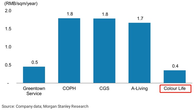 彩生活(01778)受社保新政影響較小，股價已反映負面影響