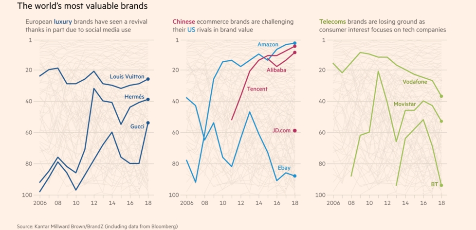 外媒：中國的阿里、京東、騰訊正面臨品牌營銷挑戰(zhàn)