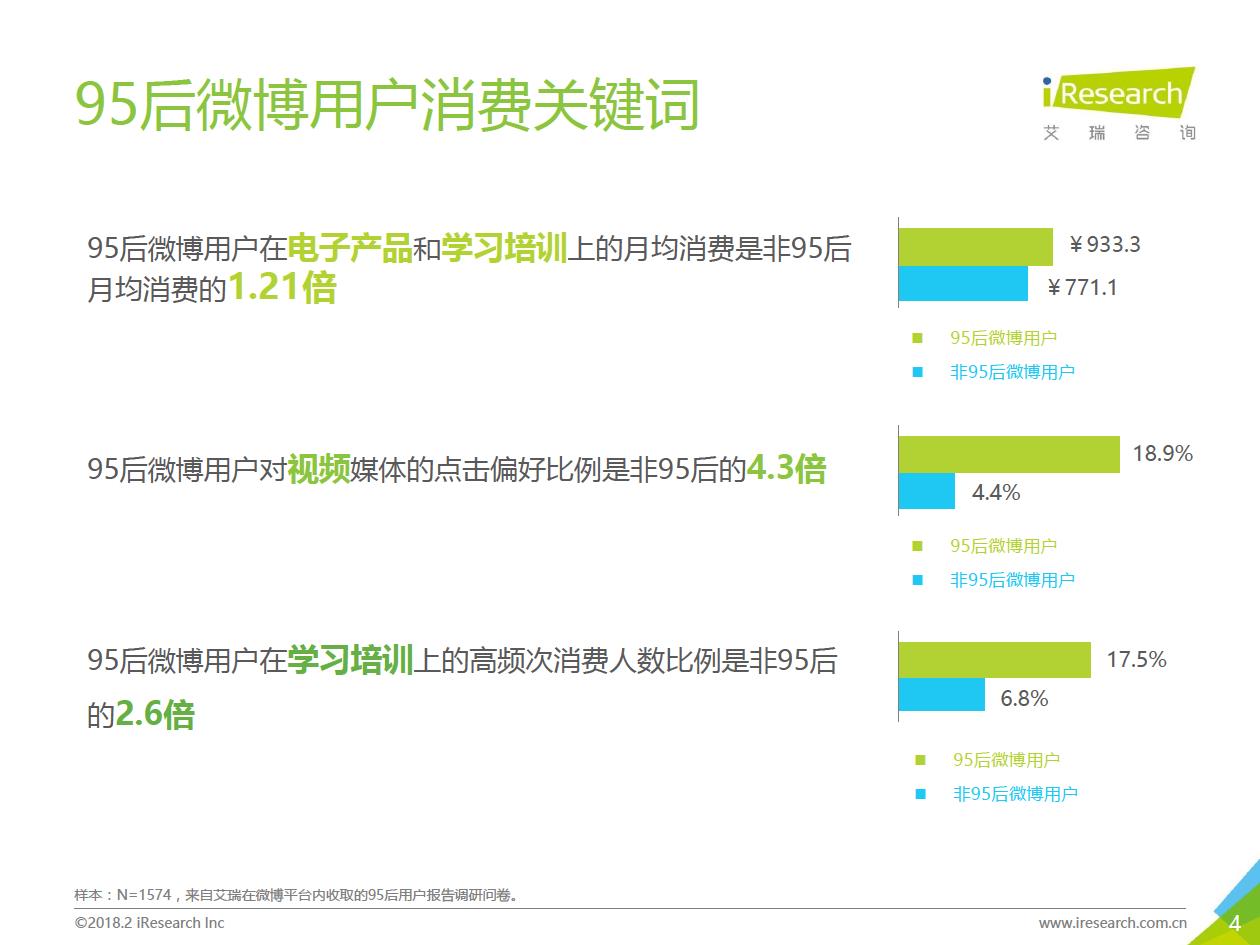 2018年95后微博用戶營銷數(shù)據(jù)分析（附全文）