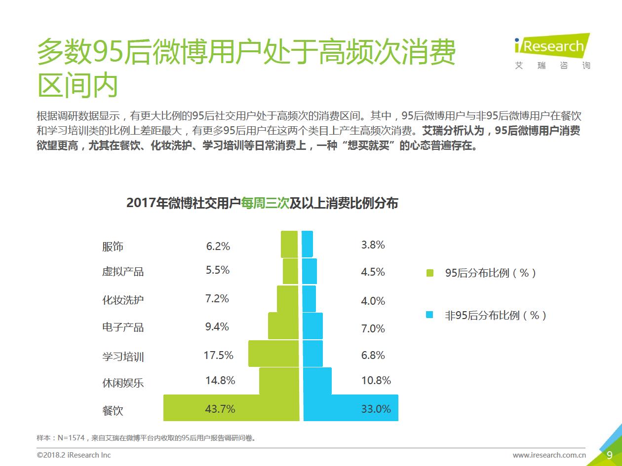 2018年95后微博用戶營銷數(shù)據(jù)分析（附全文）