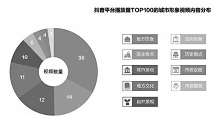 城市形象傳播進入短視頻時代 抖音聯(lián)合清華大學(xué)發(fā)布短視頻與城市形象白皮書