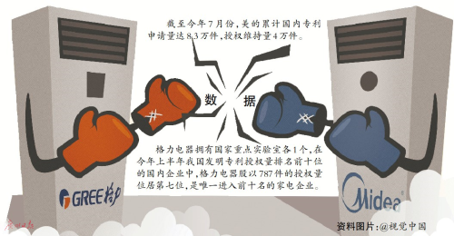 格力被判賠美的50萬(wàn) 家電企業(yè)競(jìng)爭(zhēng)轉(zhuǎn)向?qū)＠麘?zhàn)技術(shù)戰(zhàn)