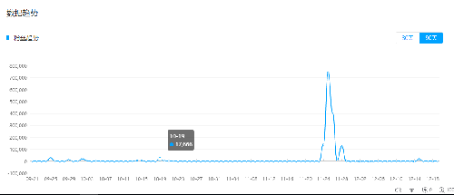 火星文化告訴你那些在抖音上月增粉百萬(wàn)的紅人“爆紅”的6個(gè)真相