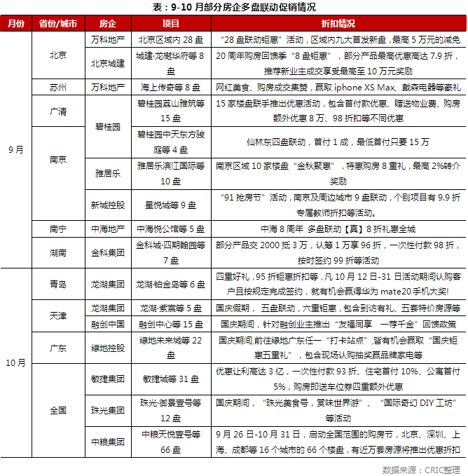 “搶秋收”房企多樣營銷戰(zhàn)役打響