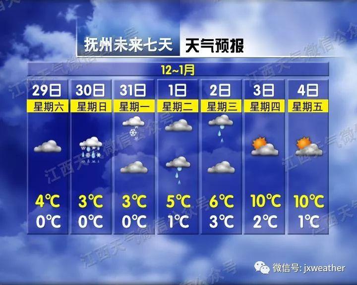 剛剛！南昌下雪啦！明后天還有更大的！江西元旦天氣出爐！