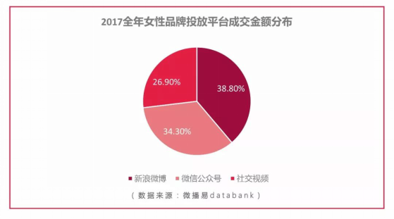 微播易發(fā)布《2017女性社媒營銷洞察》:微博+短視頻成營銷標(biāo)配
