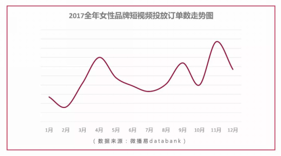 微播易發(fā)布《2017女性社媒營銷洞察》:微博+短視頻成營銷標(biāo)配