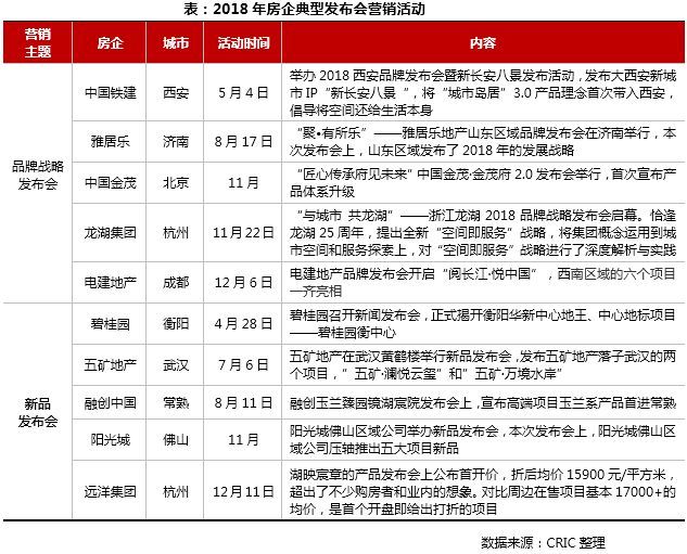 2018房地產(chǎn)市場(chǎng)總結(jié)展望 || 營(yíng)銷篇