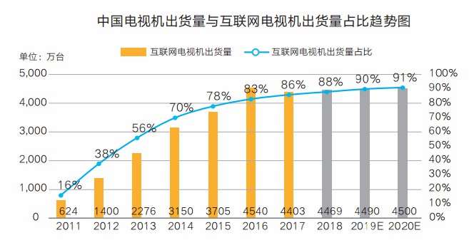 2019智能電視行業(yè)發(fā)展高峰論壇舉行