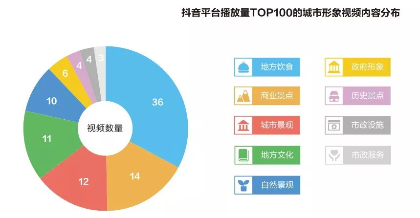 “抖音之城”的城市營銷學(xué)