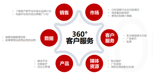 美框300引領電梯海報新升級，成為品牌營銷性價比首選