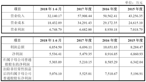 浩洋電子沖刺IPO：募投LED舞臺(tái)照明項(xiàng)目