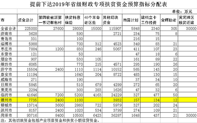 德州獲批7735萬元省級財政專項扶貧資金