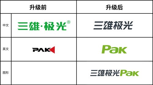 品牌營銷+渠道建設(shè)+原創(chuàng)設(shè)計，三雄極光圍繞新品牌開啟“大變身”