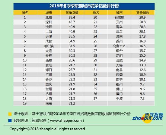 2018年冬季職場競爭趨勢：白領(lǐng)32人競爭一個(gè)崗位