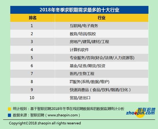 2018年冬季職場競爭趨勢：白領(lǐng)32人競爭一個(gè)崗位
