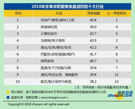 2018年冬季職場競爭趨勢：白領(lǐng)32人競爭一個(gè)崗位
