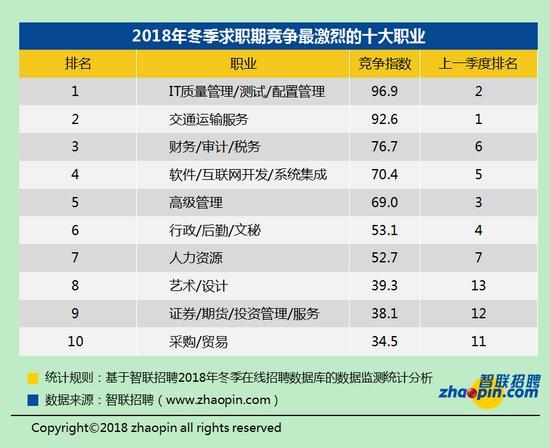 2018年冬季職場競爭趨勢：白領(lǐng)32人競爭一個(gè)崗位