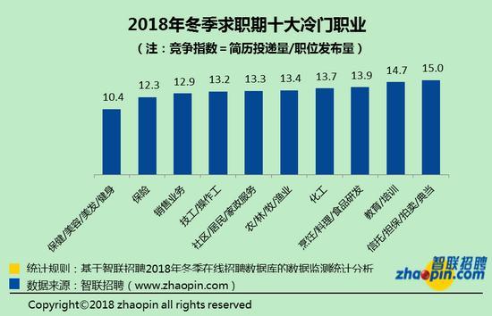 2018年冬季職場競爭趨勢：白領(lǐng)32人競爭一個(gè)崗位
