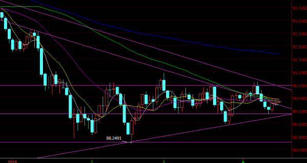 金寶：2018.4.16美指觸底反底，日內(nèi)關(guān)注90大關(guān)的壓制位