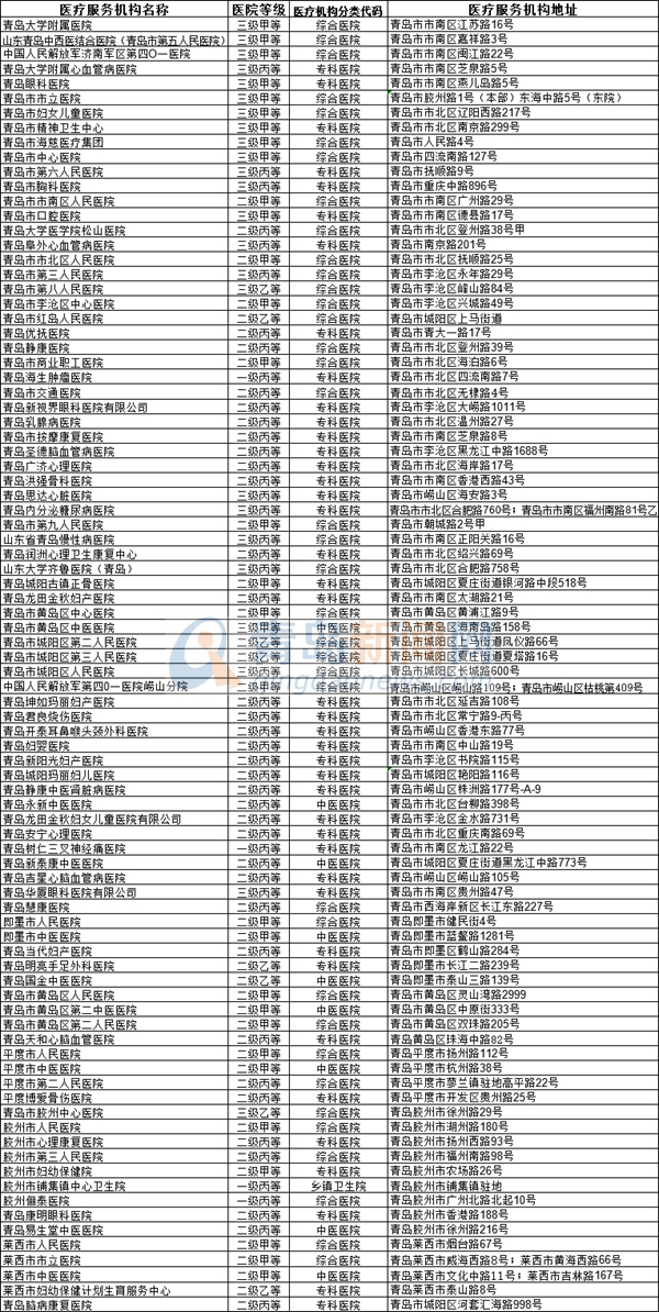 收藏!青島住院、跨省聯(lián)網(wǎng)結(jié)算定點(diǎn)醫(yī)院最新名單公布
