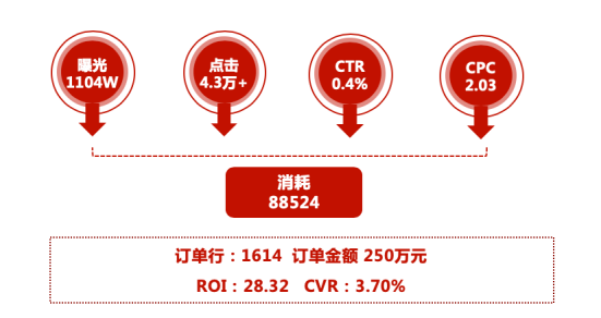 抖音投放ROI28.32、CVR3.70%……靈狐科技怎么做到的？