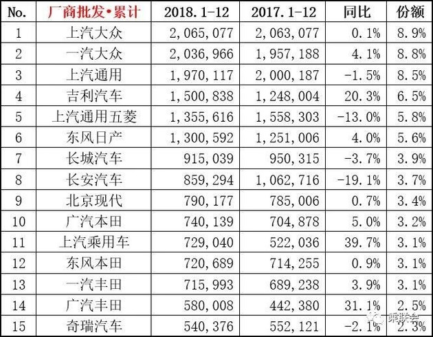 【圖文】幾家歡喜幾家愁 2018年12月份及全年銷(xiāo)量排名榜單出爐